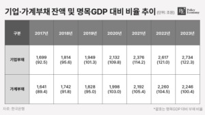 한국 기업부채 2,700조원 ‘눈덩이’, 부동산 부문 편중으로 성장성도↓