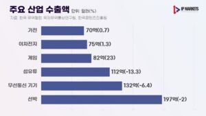 주요 산업 수출액 1