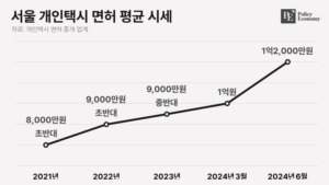 서울 개인택시 면허값, 3개월 만에 2천만원 더 올랐다 ‘1.2억 돌파’