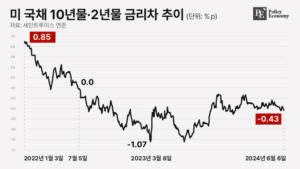 美 5월 신규 고용지표 ‘예상치 상회’, 연준 금리인하 명분 약화