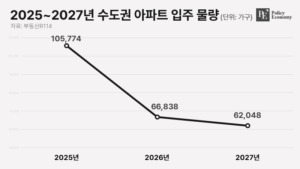 “노·도·강까지 올랐다” 서울 집값 상승세 본격화, 공급 부족이 가격 밀어올리나