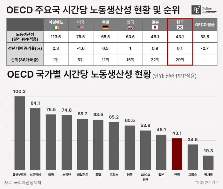 OECD labor index PE 001 20240712