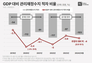 GDP deficit PE 20240822